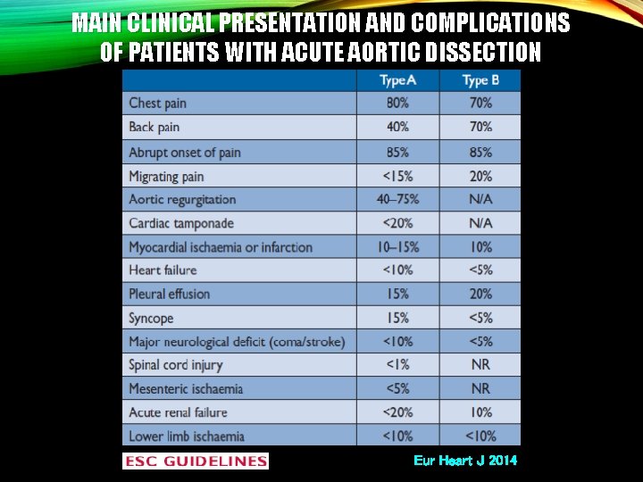 MAIN CLINICAL PRESENTATION AND COMPLICATIONS OF PATIENTS WITH ACUTE AORTIC DISSECTION Eur Heart J