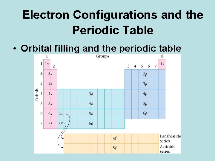 Electron Configurations and the Periodic Table • Orbital filling and the periodic table 