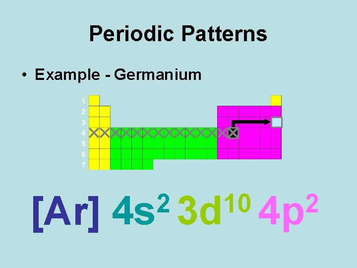 Periodic Patterns • Example - Germanium [Ar] 2 10 2 4 s 3 d