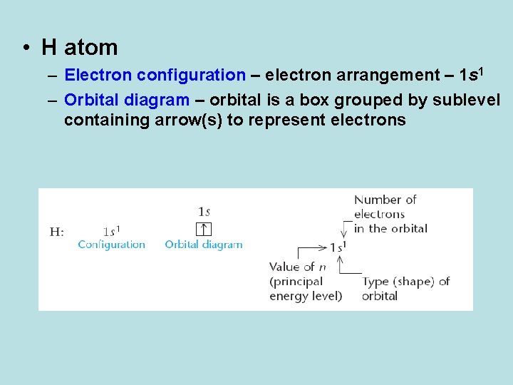  • H atom – Electron configuration – electron arrangement – 1 s 1