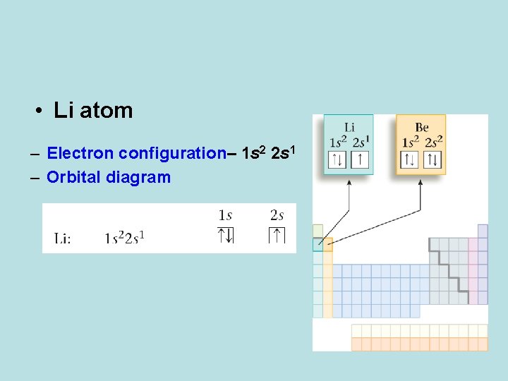  • Li atom – Electron configuration– 1 s 2 2 s 1 –