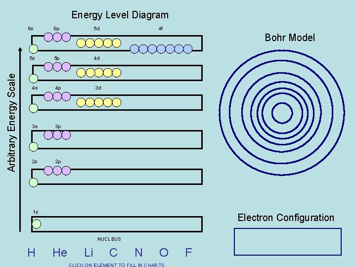 Energy Level Diagram 6 s 6 p 5 d 4 f Bohr Model Arbitrary