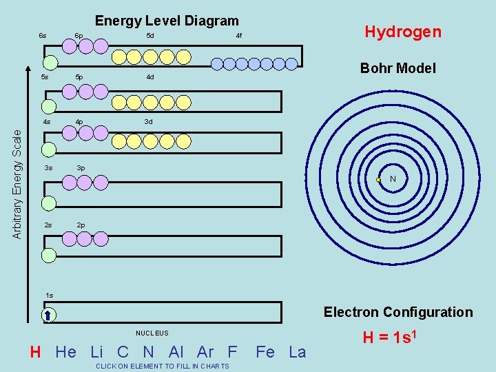 Arbitrary Energy Scale Energy Level Diagram 6 s 6 p 5 d 5 s