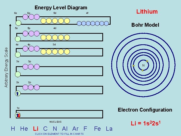 Arbitrary Energy Scale Energy Level Diagram 6 s 6 p 5 d 5 s