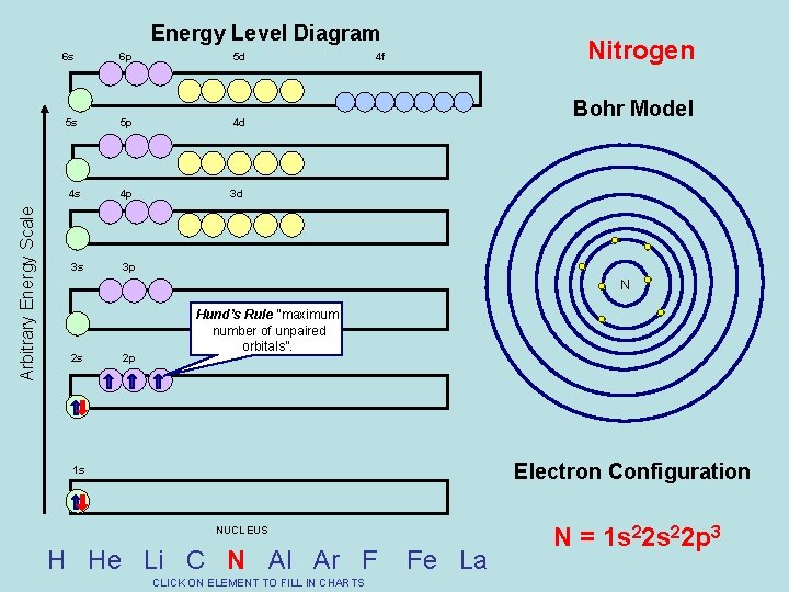 Arbitrary Energy Scale Energy Level Diagram 6 s 6 p 5 d 5 s