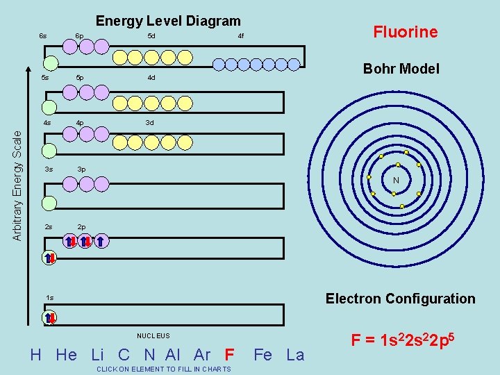 Arbitrary Energy Scale Energy Level Diagram 6 s 6 p 5 d 5 s
