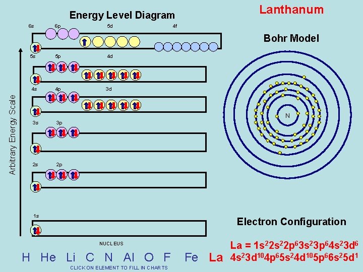 Lanthanum Energy Level Diagram 6 s 6 p 5 d 4 f Bohr Model