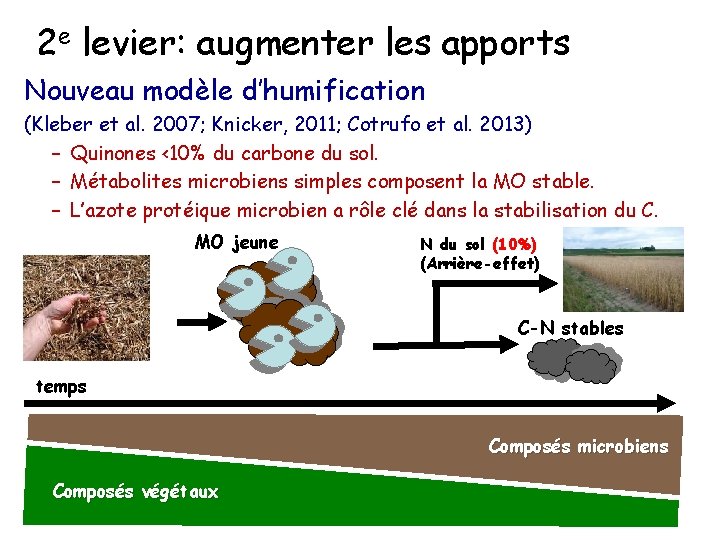 2 e levier: augmenter les apports Nouveau modèle d’humification (Kleber et al. 2007; Knicker,