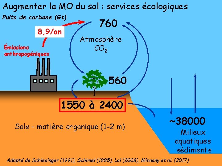 Augmenter la MO du sol : services écologiques Puits de carbone (Gt) 8, 9/an