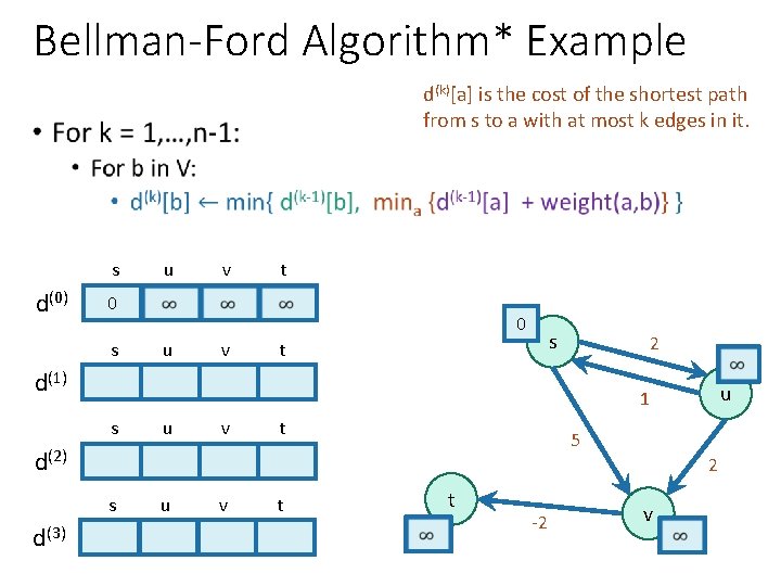 Bellman-Ford Algorithm* Example d(k)[a] is the cost of the shortest path from s to