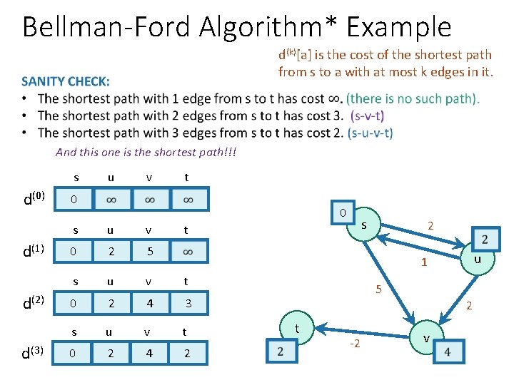 Bellman-Ford Algorithm* Example d(k)[a] is the cost of the shortest path from s to