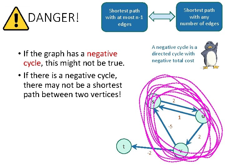 DANGER! Shortest path with any number of edges Shortest path with at most n-1