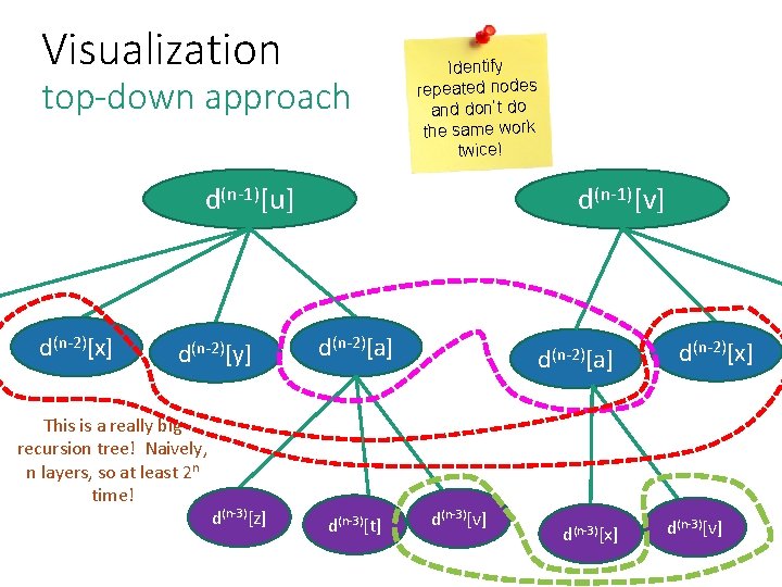 Visualization top-down approach Identify repeated nodes and don’t do the same work twice! d(n-1)[u]