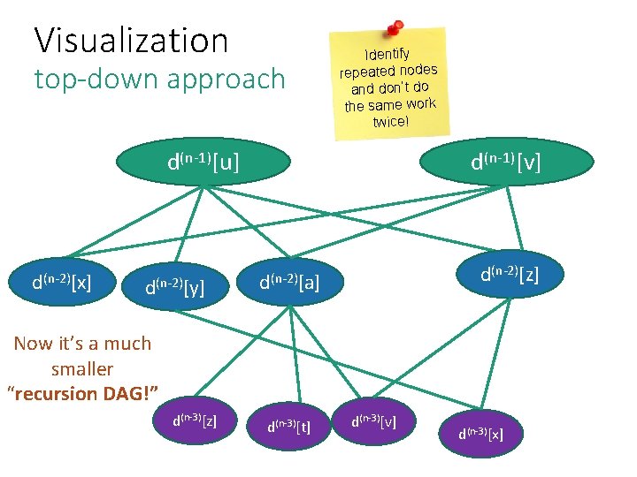 Visualization top-down approach Identify repeated nodes and don’t do the same work twice! d(n-1)[u]