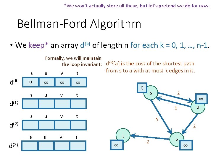 *We won’t actually store all these, but let’s pretend we do for now. Bellman-Ford