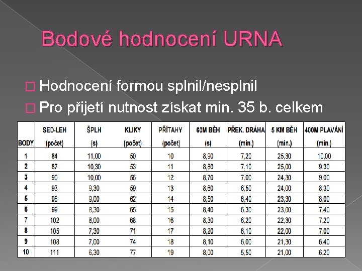 Bodové hodnocení URNA � Hodnocení formou splnil/nesplnil � Pro přijetí nutnost získat min. 35