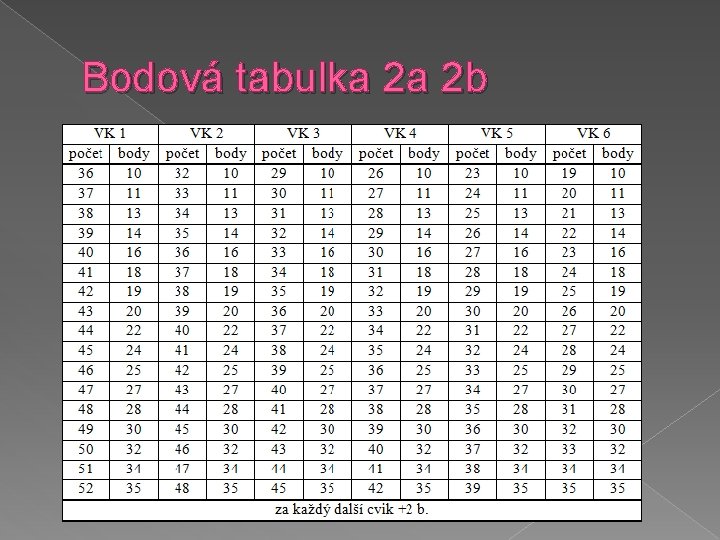 Bodová tabulka 2 a 2 b 