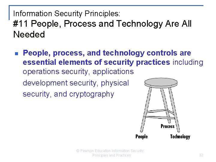 Information Security Principles: #11 People, Process and Technology Are All Needed n People, process,