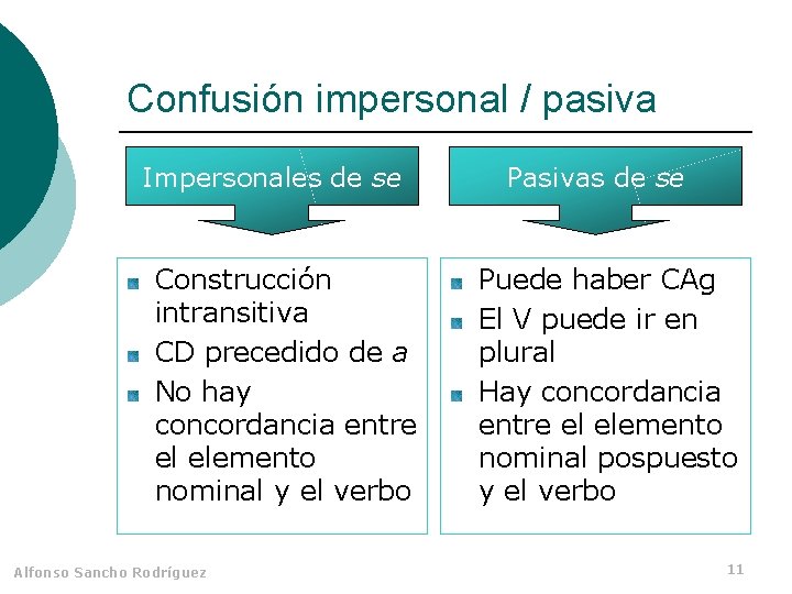 Confusión impersonal / pasiva Impersonales de se Construcción intransitiva CD precedido de a No