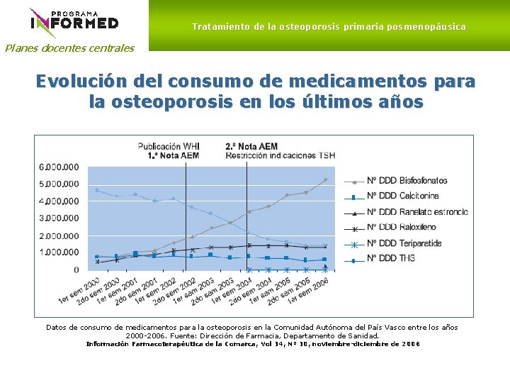 Tratamiento de la osteoporosis primaria posmenopáusica Planes docentes centrales Evolución del consumo de medicamentos