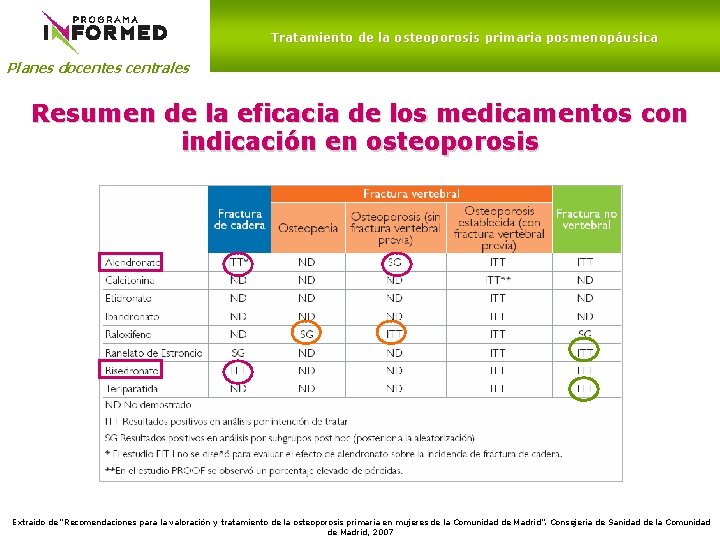 Tratamiento de la osteoporosis primaria posmenopáusica Planes docentes centrales Resumen de la eficacia de