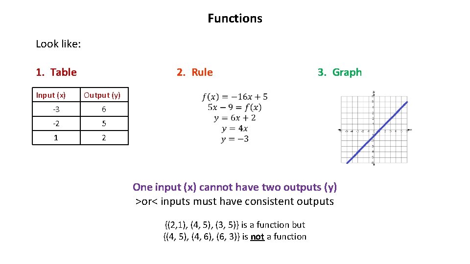 Functions Look like: 1. Table Input (x) 2. Rule 3. Graph Output (y) -3