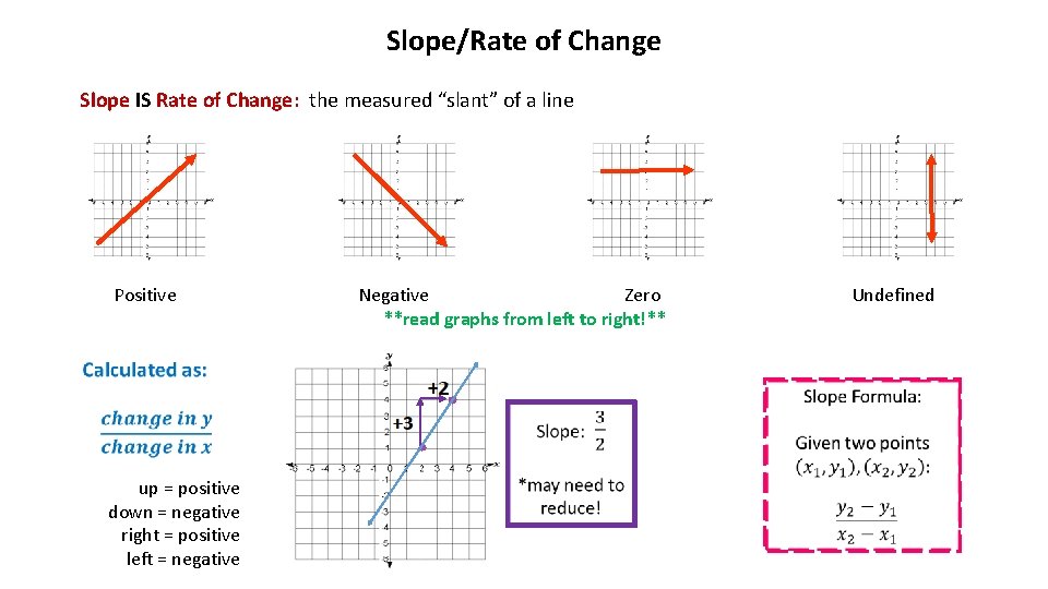 Slope/Rate of Change Slope IS Rate of Change: the measured “slant” of a line