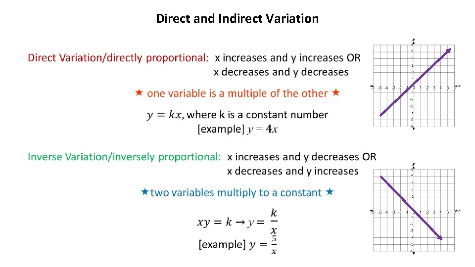 Direct and Indirect Variation 