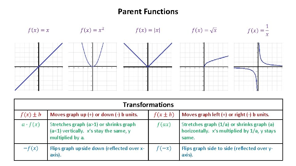 Parent Functions Transformations Moves graph up (+) or down (-) b units. Moves graph