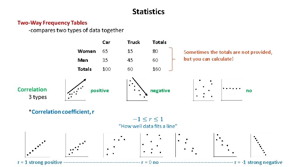 Statistics Car Truck Totals Women 65 15 80 Men 35 45 60 Totals 100
