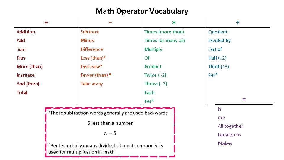 Math Operator Vocabulary + − × ÷ Addition Subtract Times (more than) Quotient Add