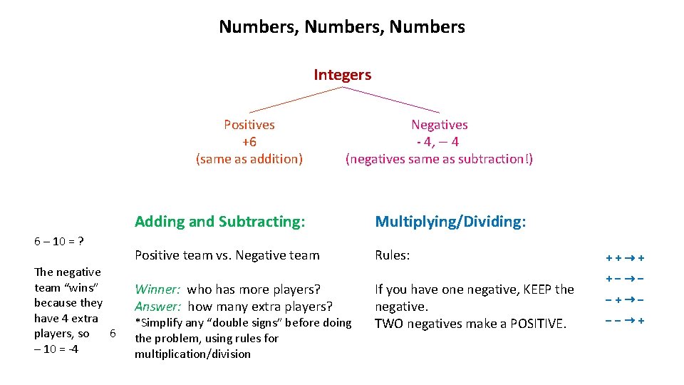Numbers, Numbers Integers Positives +6 (same as addition) 6 – 10 = ? The