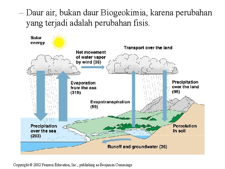 – Daur air, bukan daur Biogeokimia, karena perubahan yang terjadi adalah perubahan fisis. Copyright