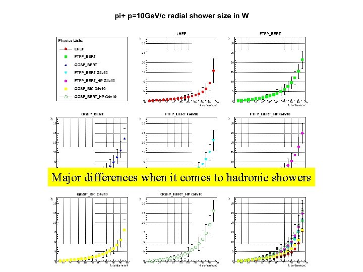 Major differences when it comes to hadronic showers 