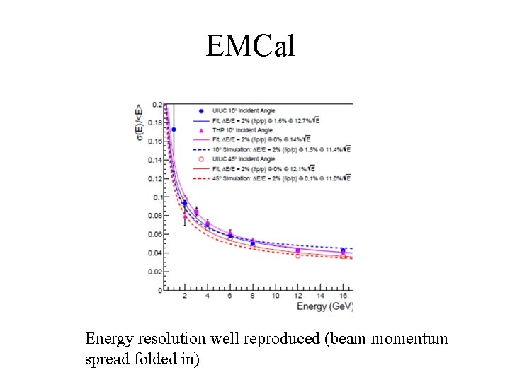 EMCal Energy resolution well reproduced (beam momentum spread folded in) 
