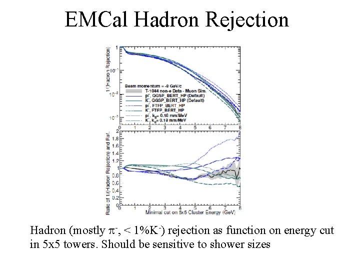 EMCal Hadron Rejection Hadron (mostly p-, < 1%K-) rejection as function on energy cut