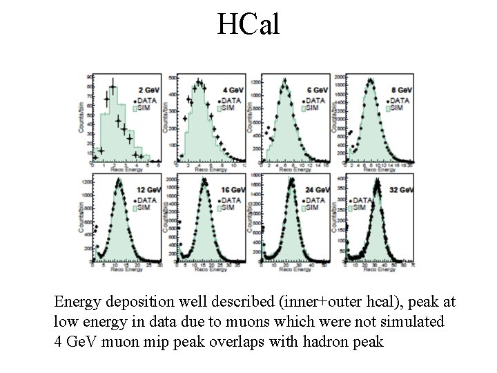 HCal Energy deposition well described (inner+outer hcal), peak at low energy in data due