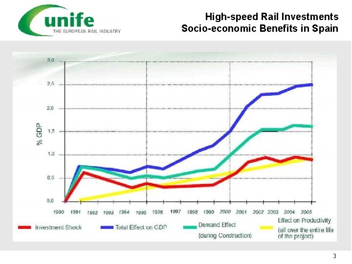 High-speed Rail Investments Socio-economic Benefits in Spain 3 
