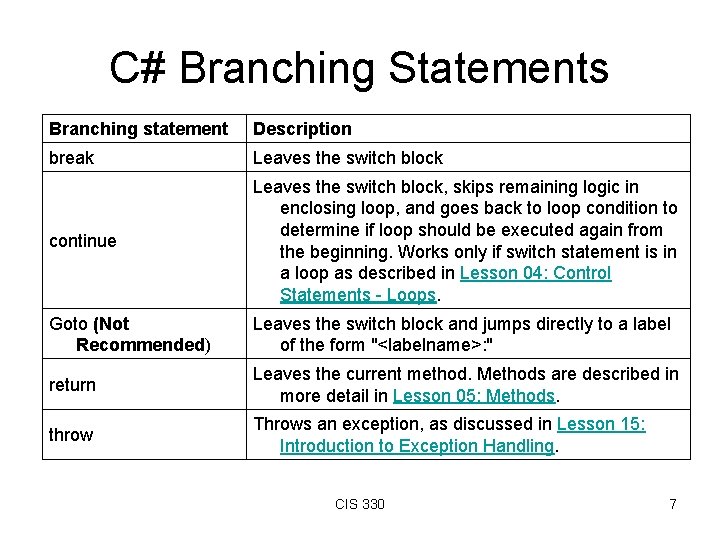 C# Branching Statements Branching statement Description break Leaves the switch block continue Leaves the