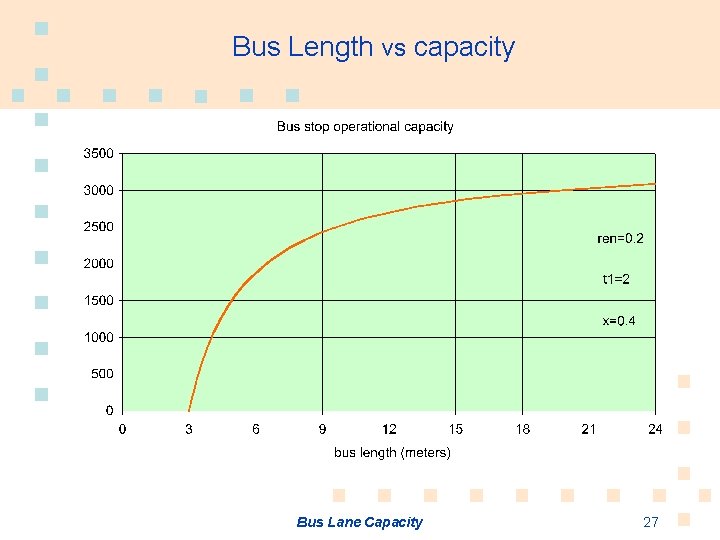 Bus Length vs capacity Bus Lane Capacity 27 