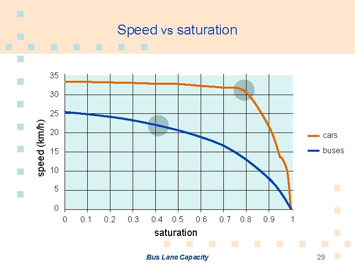 Speed vs saturation 35 30 speed (km/h) 25 20 cars 15 buses 10 5