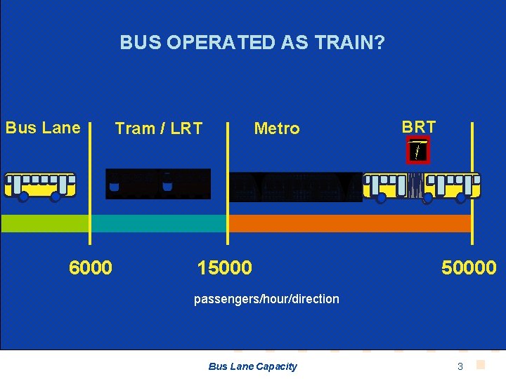 BUS OPERATED AS TRAIN? Bus Lane 6000 Tram / LRT Metro 15000 BRT 50000