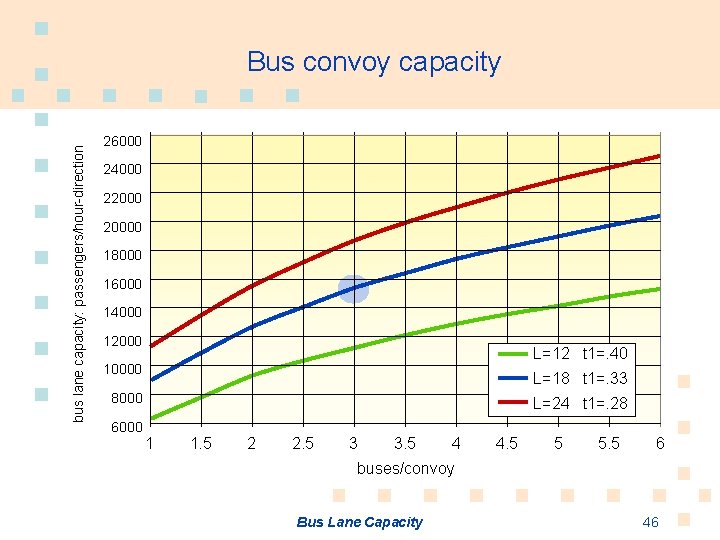 bus lane capacity: passengers/hour-direction Bus convoy capacity 26000 24000 220000 18000 16000 14000 12000