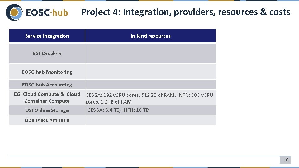 Project 4: Integration, providers, resources & costs Service Integration In-kind resources EGI Check-in EOSC-hub