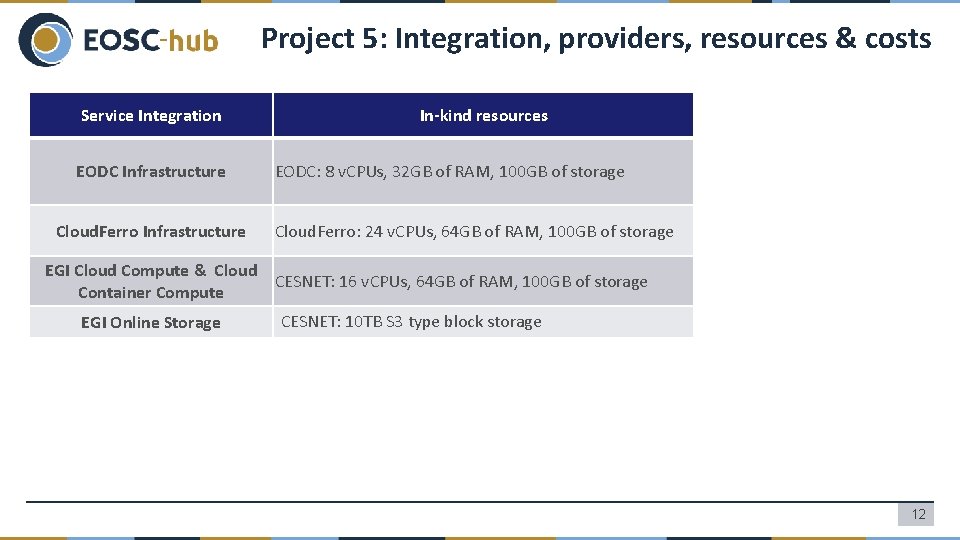 Project 5: Integration, providers, resources & costs Service Integration EODC Infrastructure Cloud. Ferro Infrastructure