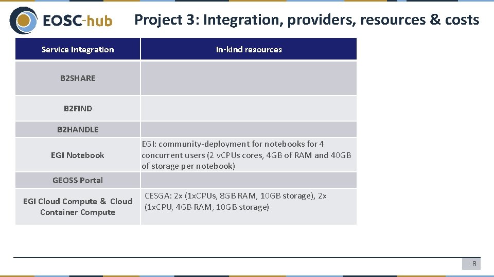 Project 3: Integration, providers, resources & costs Service Integration In-kind resources B 2 SHARE