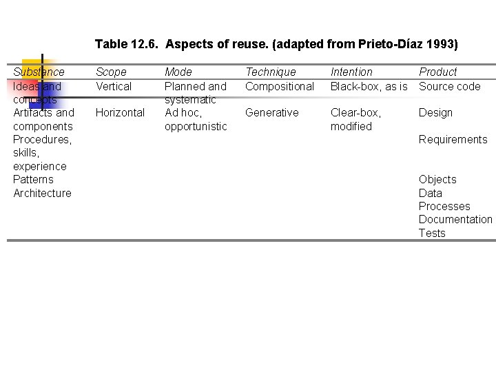 Table 12. 6. Aspects of reuse. (adapted from Prieto-Díaz 1993) Substance Ideas and concepts