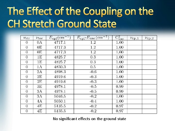 The Effect of the Coupling on the CH Stretch Ground State No significant effects
