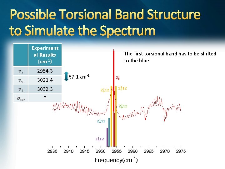 Possible Torsional Band Structure to Simulate the Spectrum Experiment al Results (cm-1) 2954. 3