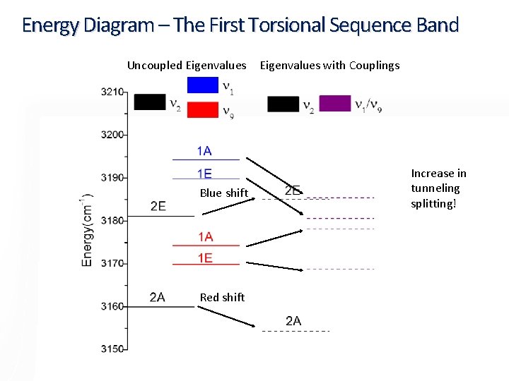 Energy Diagram – The First Torsional Sequence Band Uncoupled Eigenvalues Blue shift Red shift